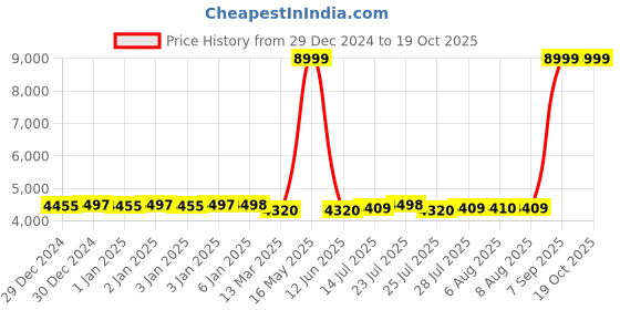 tatacliq.com Adidas Men's DURAMO SPEED Off White Running Shoes adidas Price History Graph from 29 Dec 2024 to 17 Oct 2025