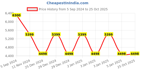 tatacliq.com Adidas Men's DURAMO SPEED White Running Shoes adidas Price History Graph from 5 Sep 2024 to 24 Oct 2025