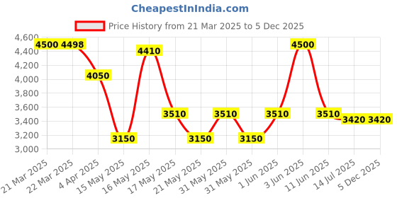 tatacliq.com Adidas Men's DURAMO SPEED White Running Shoes adidas Price History Graph from 21 Mar 2025 to 5 Dec 2025