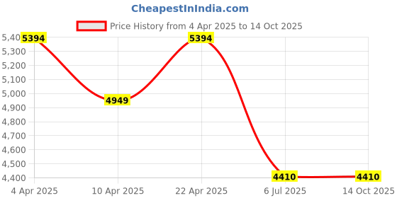 tatacliq.com Adidas Men's DURAMO SPEED White Running Shoes adidas Price History Graph from 4 Apr 2025 to 14 Oct 2025