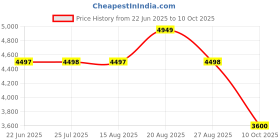 tatacliq.com Adidas Men's DURAMO SPEED White Running Shoes adidas Price History Graph from 22 Jun 2025 to 10 Oct 2025
