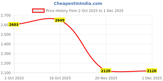 tatacliq.com Adidas Men's Duvento Black Running Shoes adidas Price History Graph from 2 Oct 2025 to 1 Dec 2025
