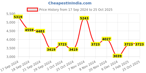tatacliq.com Adidas Men's EdgeWalk Beige Walking Shoes adidas Price History Graph from 17 Sep 2024 to 24 Oct 2025