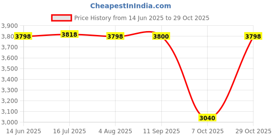 tatacliq.com Adidas Men's EdgeWalk Beige Walking Shoes adidas Price History Graph from 14 Jun 2025 to 29 Oct 2025