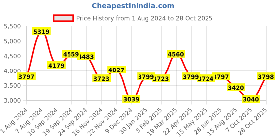 tatacliq.com Adidas Men's Edgewalk Blue Running Shoes adidas Price History Graph from 1 Aug 2024 to 28 Oct 2025