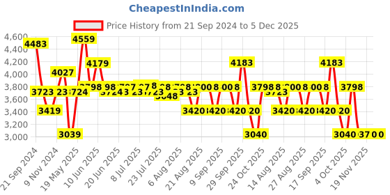 tatacliq.com Adidas Men's Edgewalk Blue Running Shoes adidas Price History Graph from 21 Sep 2024 to 5 Dec 2025