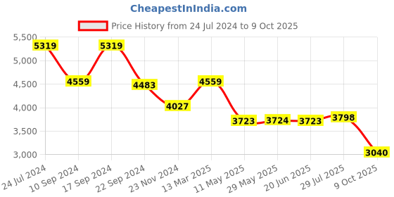 tatacliq.com Adidas Men's Edgewalk Grey Running Shoes adidas Price History Graph from 24 Jul 2024 to 9 Oct 2025