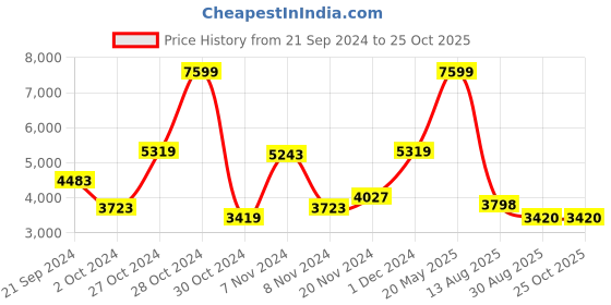tatacliq.com Adidas Men's Edgewalk Grey Running Shoes adidas Price History Graph from 21 Sep 2024 to 24 Oct 2025