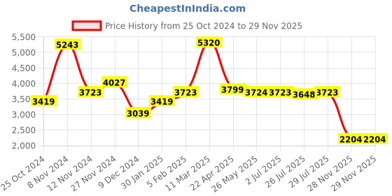 tatacliq.com Adidas Men's Edgewalk Grey Running Shoes adidas Price History Graph from 25 Oct 2024 to 29 Nov 2025