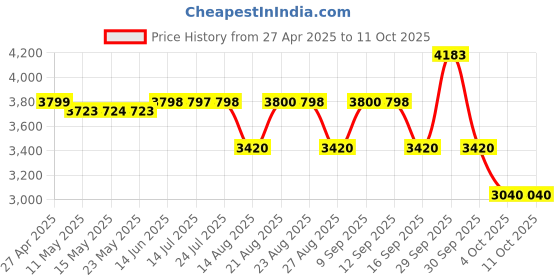 tatacliq.com Adidas Men's Edgewalk Grey Running Shoes adidas Price History Graph from 27 Apr 2025 to 11 Oct 2025