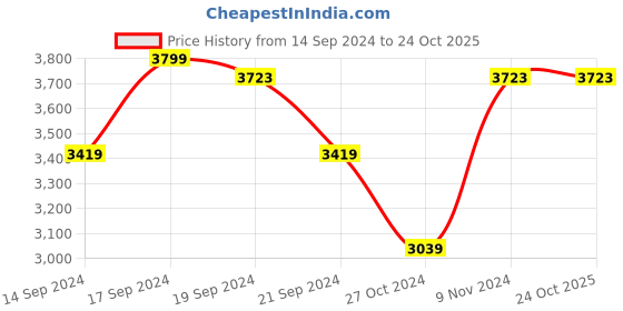 tatacliq.com Adidas Men's EdgeWalk Red Running Shoes adidas Price History Graph from 14 Sep 2024 to 23 Oct 2025