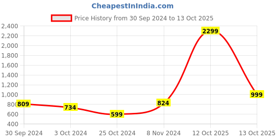 tatacliq.com Adidas Men's EEZAY 2019 Dove Grey & Orange Flip Flops adidas Price History Graph from 30 Sep 2024 to 13 Oct 2025
