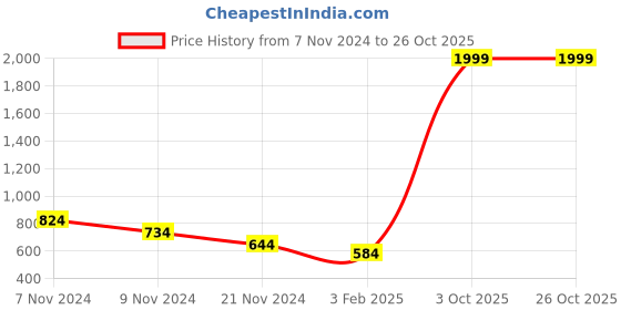 tatacliq.com Adidas Men's EEZAY 2019 Dove Grey & Orange Flip Flops adidas Price History Graph from 7 Nov 2024 to 26 Oct 2025
