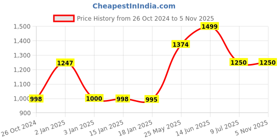 tatacliq.com Adidas Men's EEZAY Black Flip Flops adidas Price History Graph from 26 Oct 2024 to 2 Nov 2025