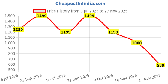 tatacliq.com Adidas Men's EEZAY Black Flip Flops adidas Price History Graph from 8 Jul 2025 to 27 Nov 2025