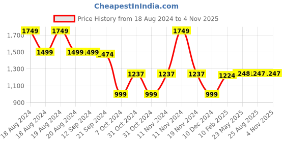 tatacliq.com Adidas Men's EEZAY Grey Flip Flops adidas Price History Graph from 18 Aug 2024 to 3 Nov 2025