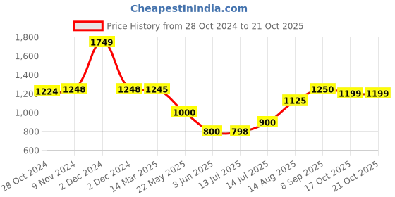 tatacliq.com Adidas Men's Eezay Navy Flip Flops adidas Price History Graph from 28 Oct 2024 to 17 Oct 2025