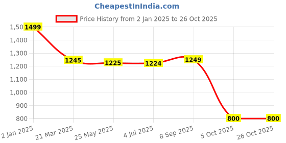 tatacliq.com Adidas Men's Eezay Navy Flip Flops adidas Price History Graph from 2 Jan 2025 to 26 Oct 2025