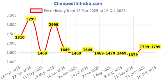 tatacliq.com Adidas Men's Elate M Grey Running Shoes adidas Price History Graph from 13 Mar 2025 to 15 Oct 2025