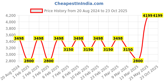 tatacliq.com Adidas Men's Energy Falcon Navy Running Shoes adidas Price History Graph from 20 Aug 2024 to 23 Oct 2025