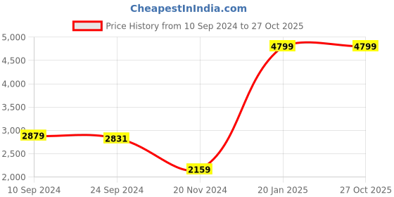 tatacliq.com Adidas Men's Enry Flux Blue Running Shoes adidas Price History Graph from 10 Sep 2024 to 26 Oct 2025