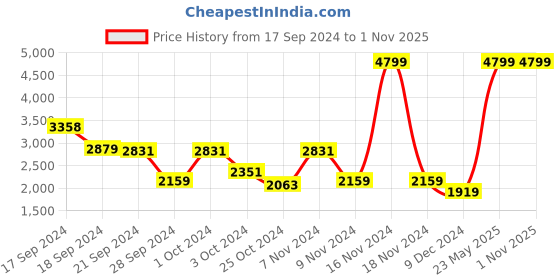 tatacliq.com Adidas Men's Enry Flux Blue Running Shoes adidas Price History Graph from 17 Sep 2024 to 31 Oct 2025