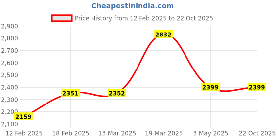 tatacliq.com Adidas Men's Enry Flux Blue Running Shoes adidas Price History Graph from 12 Feb 2025 to 22 Oct 2025