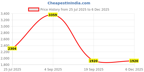 tatacliq.com adidas Men's ENRY Flux M Blue & Grey Running Shoes adidas Price History Graph from 25 Jul 2025 to 4 Dec 2025