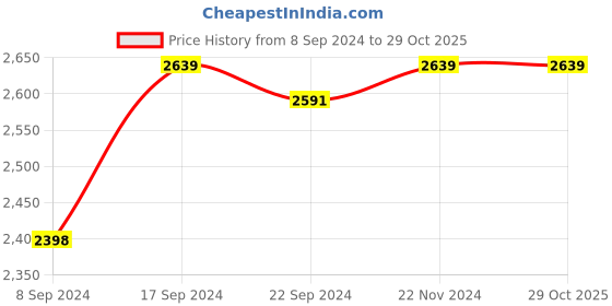 tatacliq.com Adidas Men's Enry Flux Olive Running Shoes adidas Price History Graph from 8 Sep 2024 to 29 Oct 2025