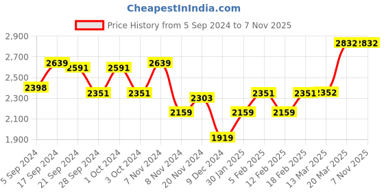 tatacliq.com Adidas Men's Enry Flux Olive Running Shoes adidas Price History Graph from 5 Sep 2024 to 1 Nov 2025