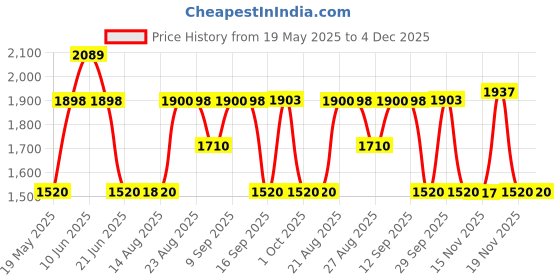 tatacliq.com Adidas Men's ENT-SMART Black Running Shoes adidas Price History Graph from 19 May 2025 to 4 Dec 2025