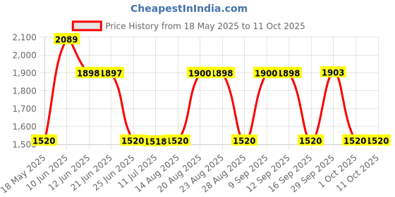 tatacliq.com Adidas Men's ENT-SMART Grey Running Shoes adidas Price History Graph from 18 May 2025 to 10 Oct 2025