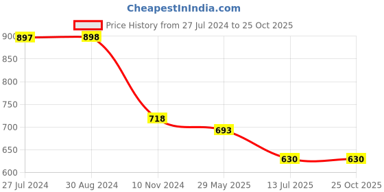 tatacliq.com Adidas Men's ENTHUSO Beige Flip Flops adidas Price History Graph from 27 Jul 2024 to 25 Oct 2025