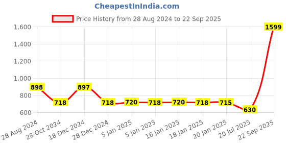 tatacliq.com Adidas Men's ENTHUSO Beige Flip Flops adidas Price History Graph from 28 Aug 2024 to 22 Sep 2025
