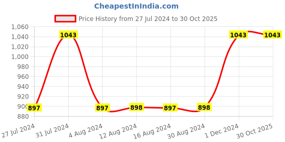 tatacliq.com Adidas Men's ENTHUSO M Blue Flip Flops adidas Price History Graph from 27 Jul 2024 to 29 Oct 2025