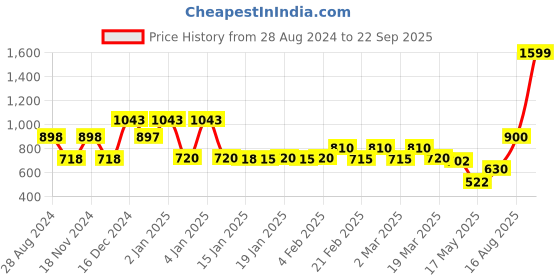 tatacliq.com Adidas Men's ENTHUSO M Blue Flip Flops adidas Price History Graph from 28 Aug 2024 to 22 Sep 2025