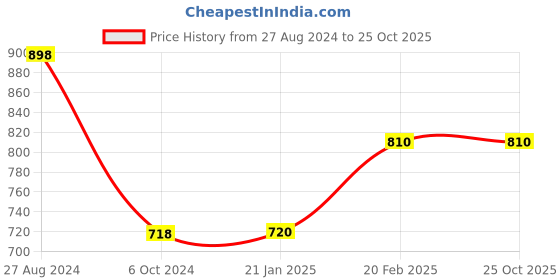 tatacliq.com Adidas Men's ENTHUSO M Blue Flip Flops adidas Price History Graph from 27 Aug 2024 to 24 Oct 2025