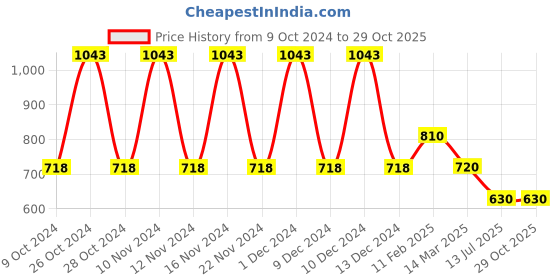 tatacliq.com Adidas Men's ENTHUSO M Blue Flip Flops adidas Price History Graph from 9 Oct 2024 to 29 Oct 2025