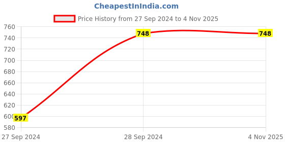 tatacliq.com Adidas Men's Enthuso M Grey Flip Flops adidas Price History Graph from 27 Sep 2024 to 2 Nov 2025