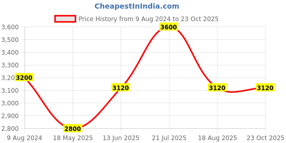 tatacliq.com Adidas Men's EQ 21 Black Running Shoes adidas Price History Graph from 9 Aug 2024 to 23 Oct 2025