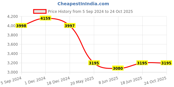 tatacliq.com Adidas Men's EQ 21 Grey Running Shoes adidas Price History Graph from 5 Sep 2024 to 23 Oct 2025