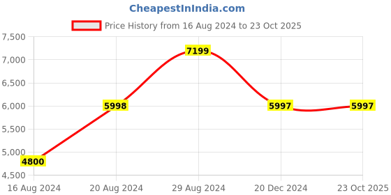 tatacliq.com Adidas Men's EQ SUPER Off White Running Shoes adidas Price History Graph from 16 Aug 2024 to 23 Oct 2025