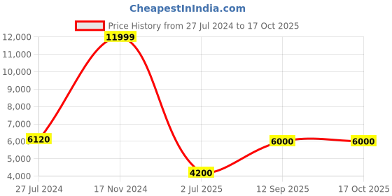 tatacliq.com Adidas Men's EQ SUPER Off White Running Shoes adidas Price History Graph from 27 Jul 2024 to 16 Oct 2025