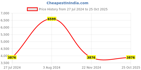 tatacliq.com Adidas Men's EQ19 White Running Shoes adidas Price History Graph from 27 Jul 2024 to 25 Oct 2025