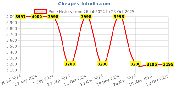 tatacliq.com Adidas Men's EQ21 RUN Off White Running Shoes adidas Price History Graph from 26 Jul 2024 to 23 Oct 2025
