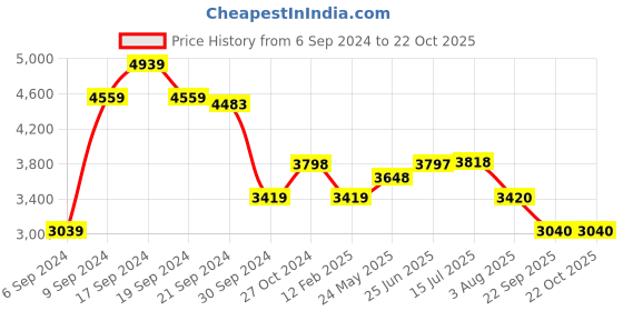 tatacliq.com Adidas Men's EVERYSET Grey Training Shoes adidas Price History Graph from 6 Sep 2024 to 21 Oct 2025