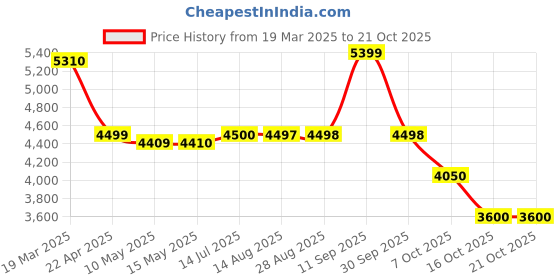 tatacliq.com Adidas Men's EVERYSET TRAINER Blue Training Shoes adidas Price History Graph from 19 Mar 2025 to 21 Oct 2025