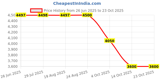 tatacliq.com Adidas Men's EVERYSET TRAINER Blue Training Shoes adidas Price History Graph from 26 Jun 2025 to 21 Oct 2025