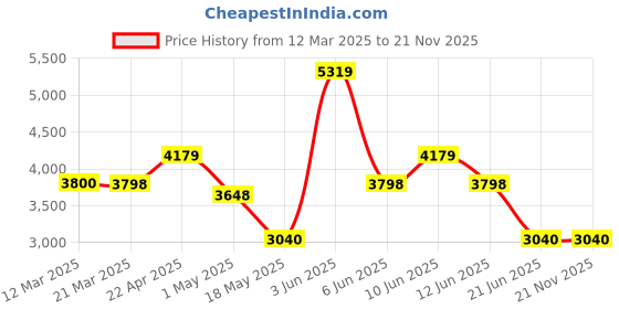 tatacliq.com Adidas Men's EVERYSET TRAINER Red Training Shoes adidas Price History Graph from 12 Mar 2025 to 21 Nov 2025