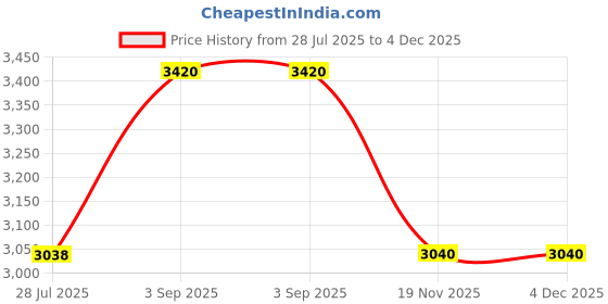 tatacliq.com Adidas Men's EVERYSET TRAINER Red Training Shoes adidas Price History Graph from 28 Jul 2025 to 4 Dec 2025